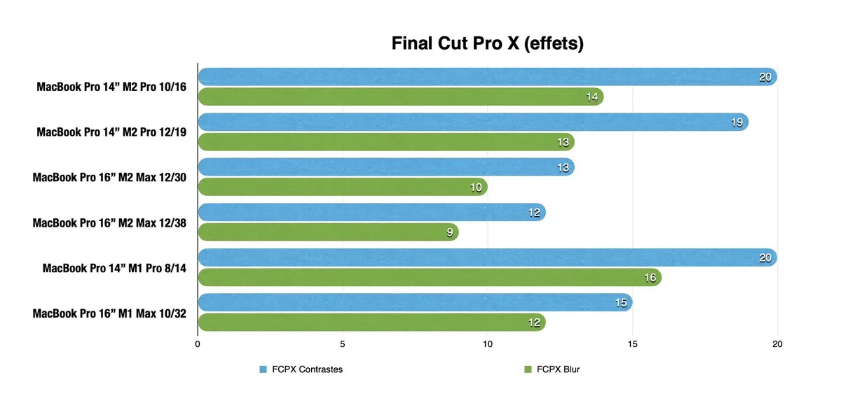 Test des MacBook Pro 14 et 16 pouces M2