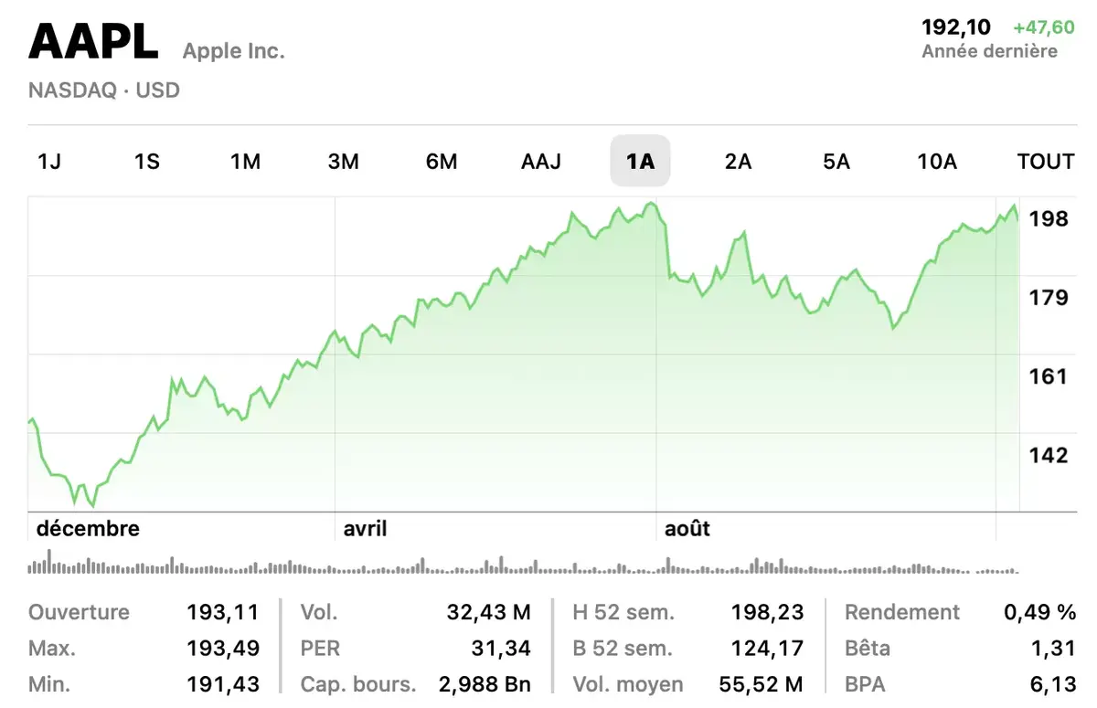 Apple vise déjà les 4 000 milliards de capitalisation boursière