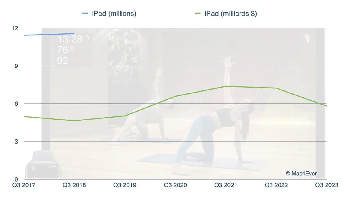 Face à la chute des iPhone, iPad et Mac, Apple est sauvée par ses services !