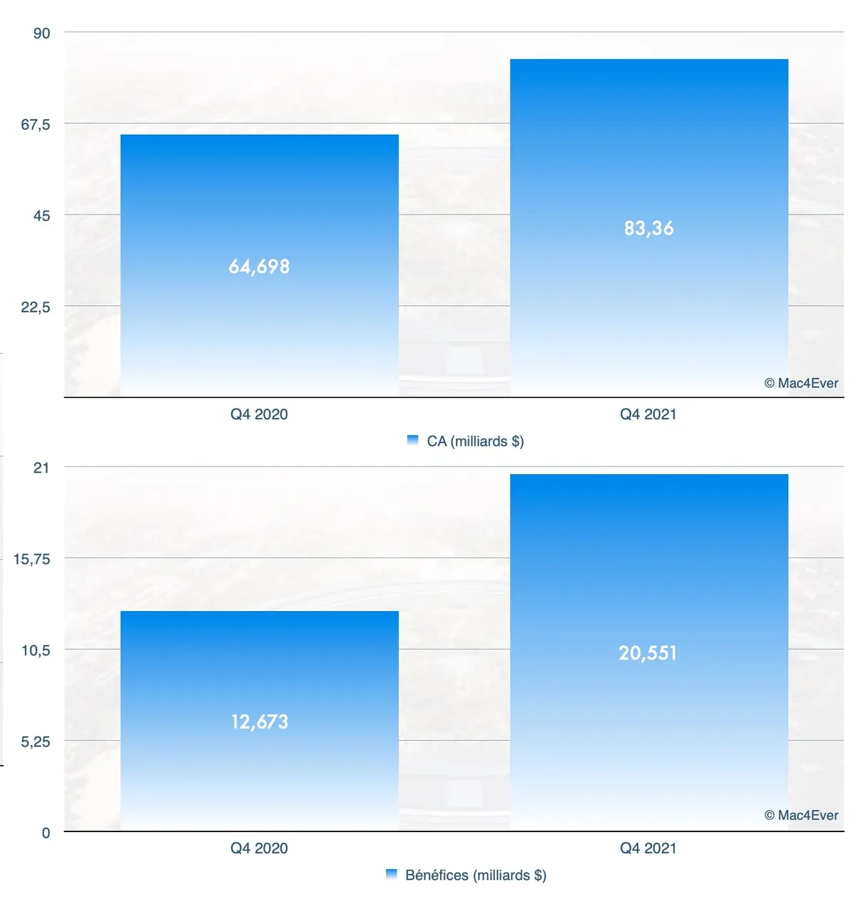 Résultats : l'iPhone cartonne toujours (38,9 milliards de $), le Mac passe devant l'iPad (9 milliards), les Services explosent (+25,6%) 