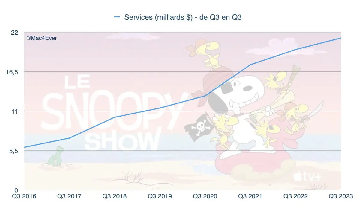 Résultats Apple T3'2023 : un chiffre d'affaires de 81,797 milliards de dollars (en baisse)