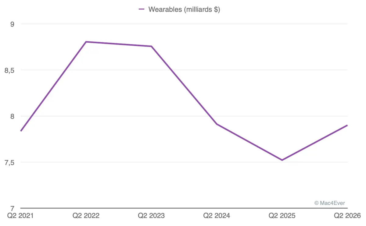 Encore un trimestre fou pour Apple&nbsp;: l&rsquo;iPhone fait sauter la banque&nbsp;!