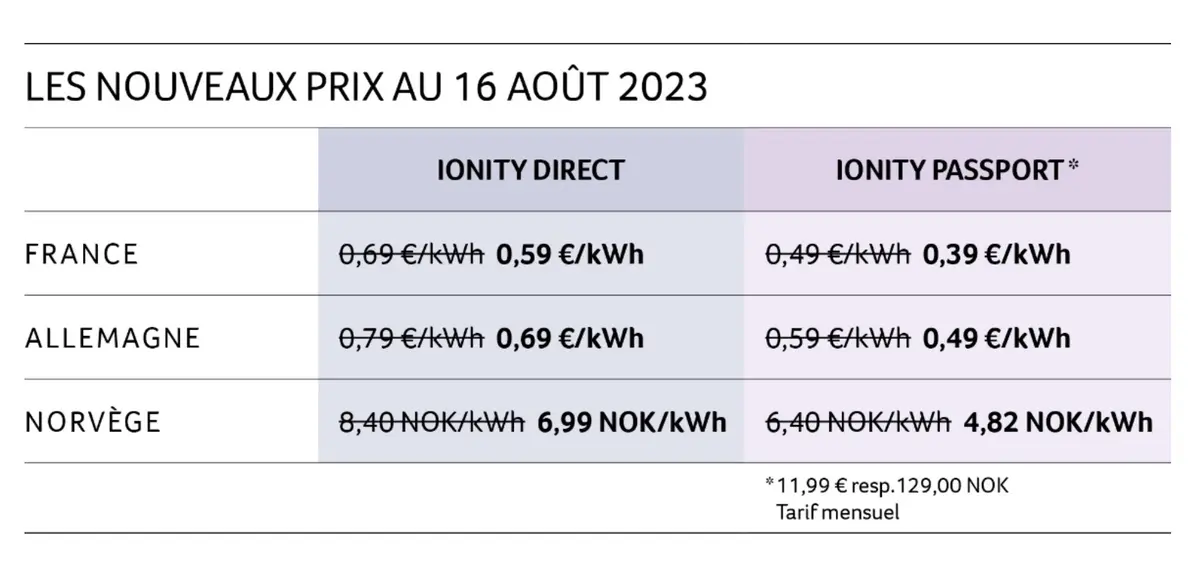 Charge rapide : Ionity baisse ses prix en France et en Europe !