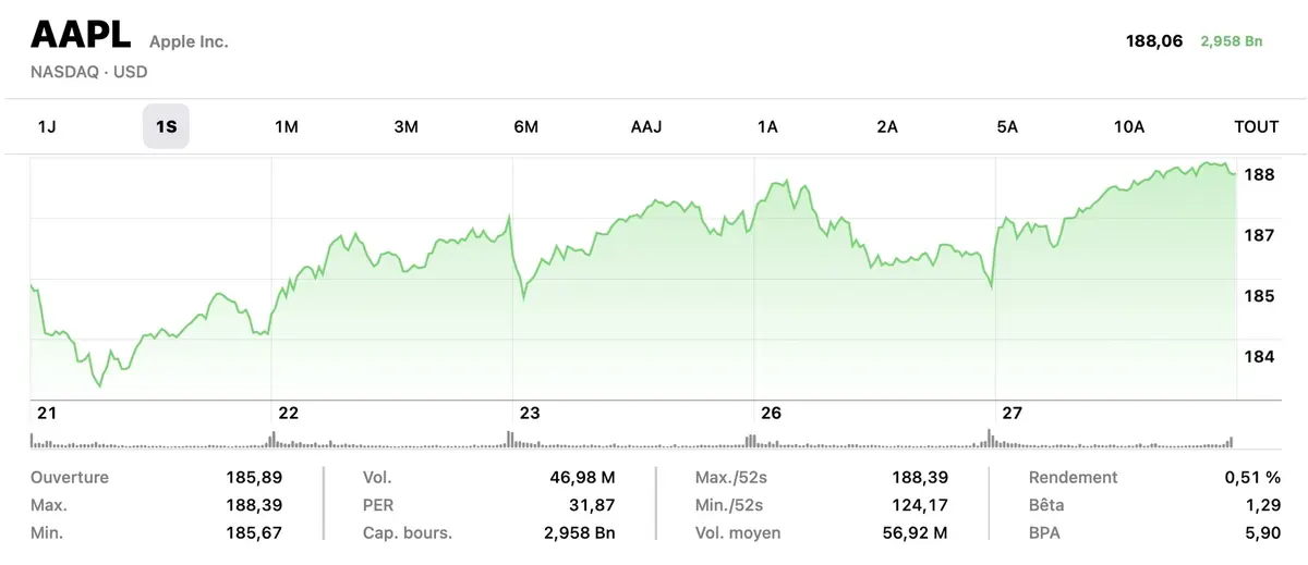 Apple pourrait passer les 3 000 milliards de capitalisation dans la journée