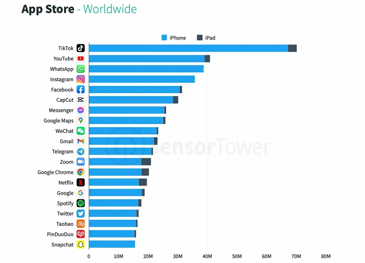 App Store : plus de 8,6 milliards de téléchargements au dernier trimestre