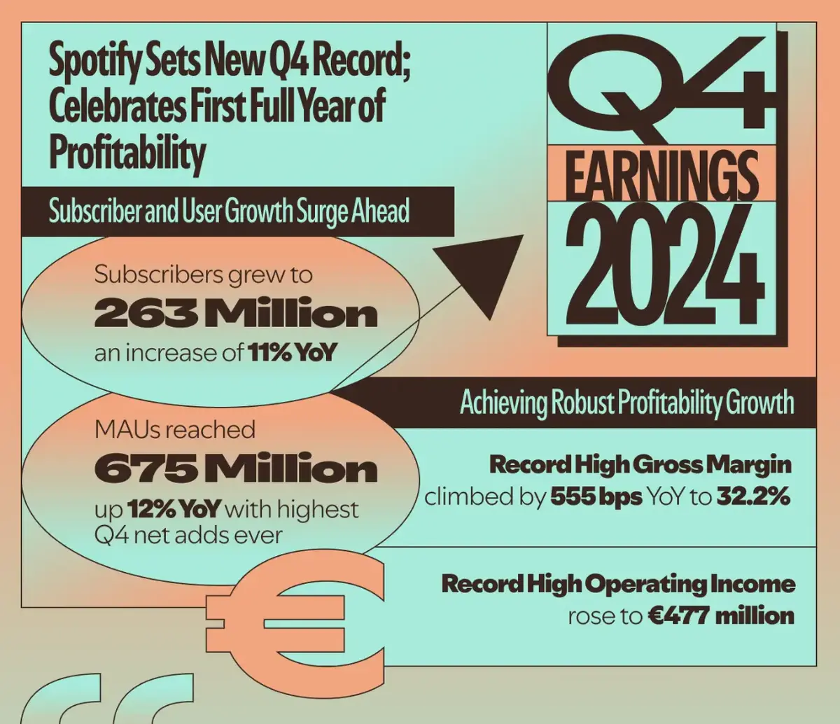 Spotify : 675 millions d’utilisateurs actifs et des bénéfices records