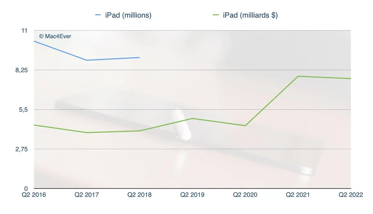 Apple ne connaît toujours pas la crise (50 milliards pour l'iPhone, 10,5 milliards pour le Mac...)