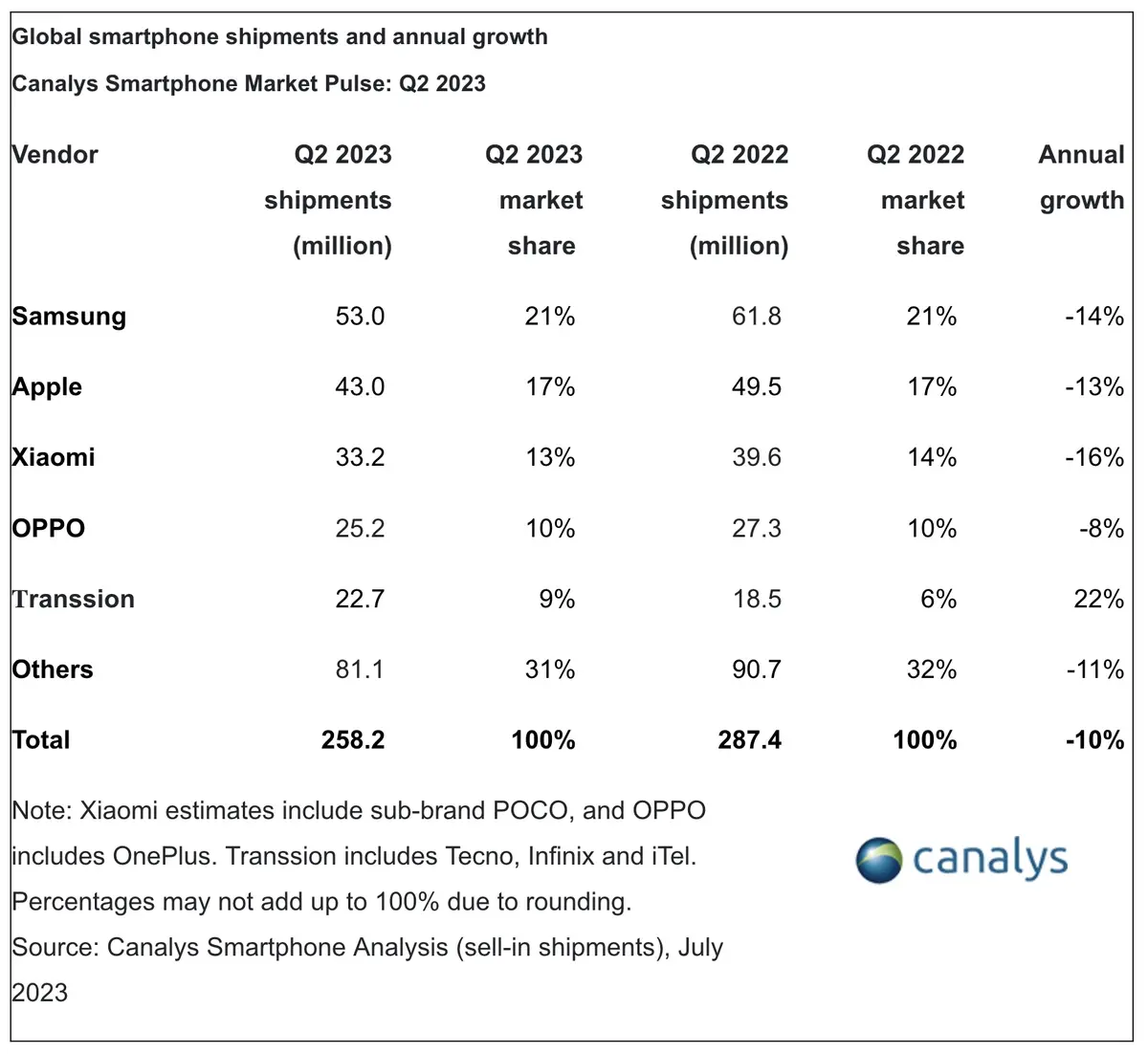 Qui de Samsung ou d’Apple domine actuellement le marché des smartphones ?