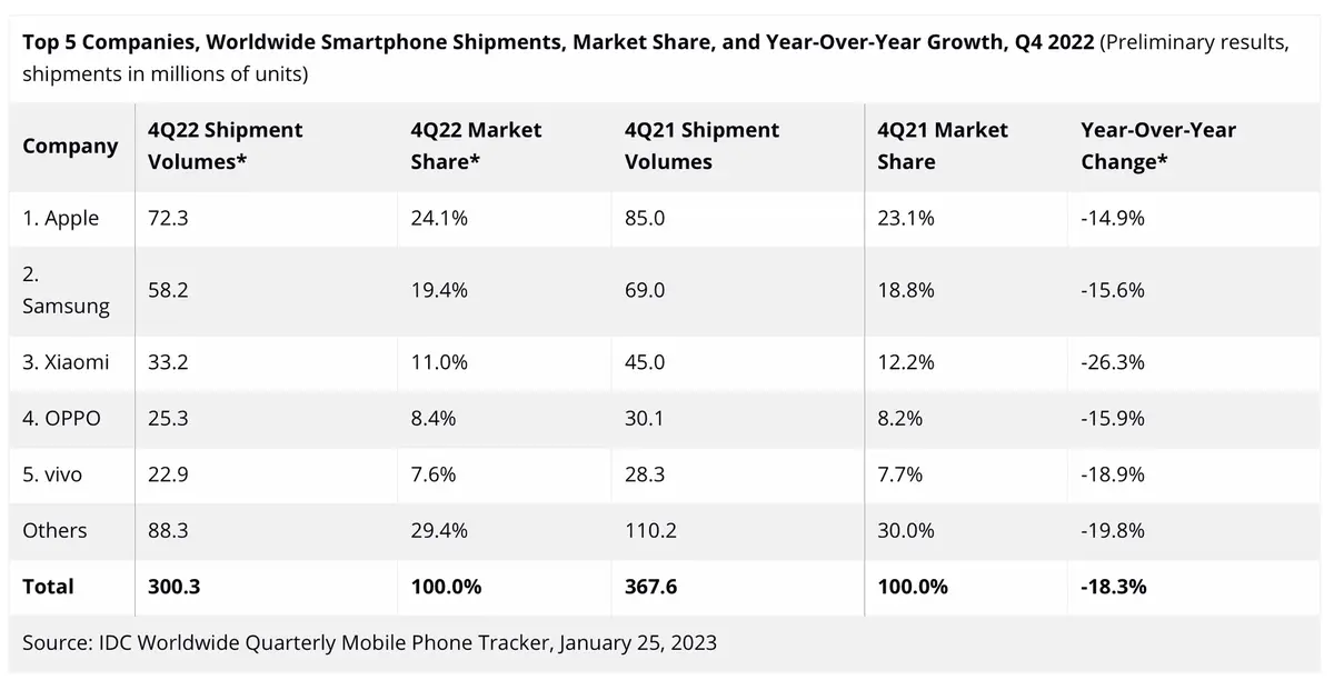 Dans un marché en crise, l'iPhone limite la casse