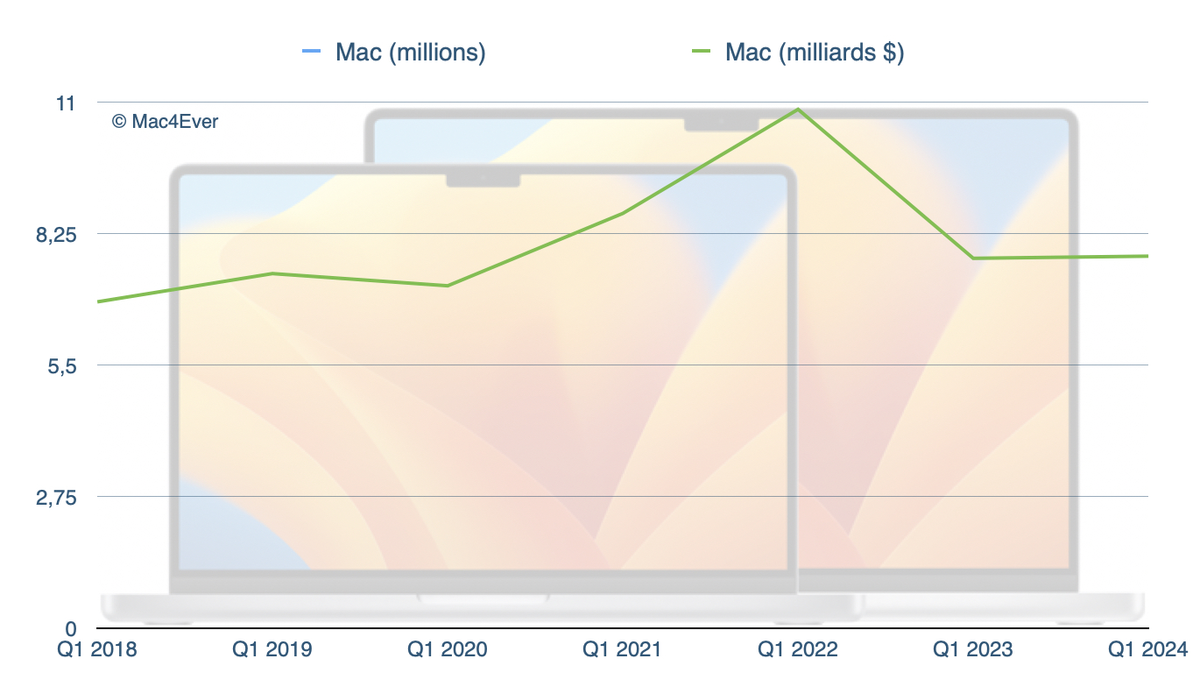 Pour son 1er trimestre 2024, Apple enregistre 119,6 milliards de chiffre d'affaires