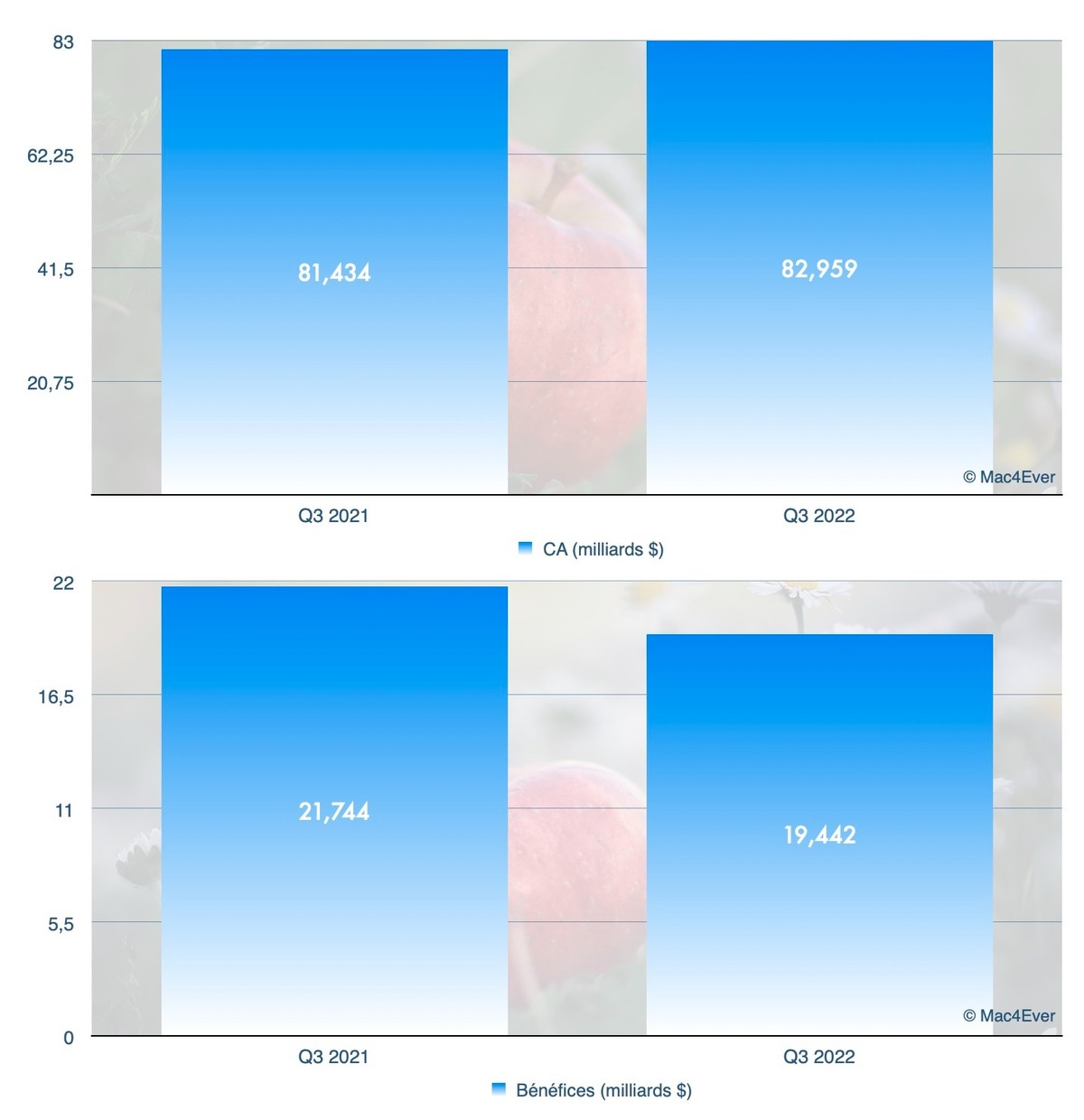 Résultats : Apple sauve son trimestre grâce à l'iPhone et aux Services (+2%)