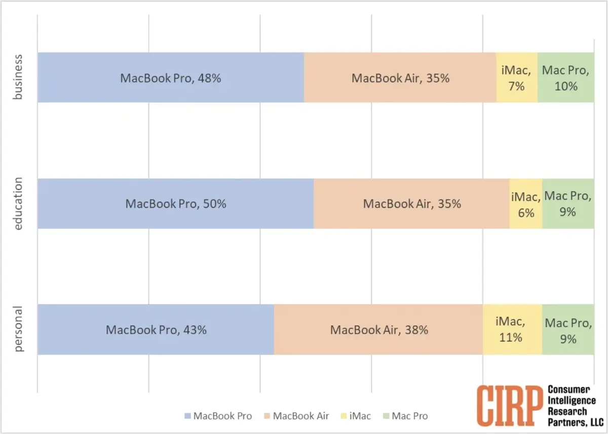 Personnel, professionnel ou éducatif : comment utilisez-vous votre Mac ?