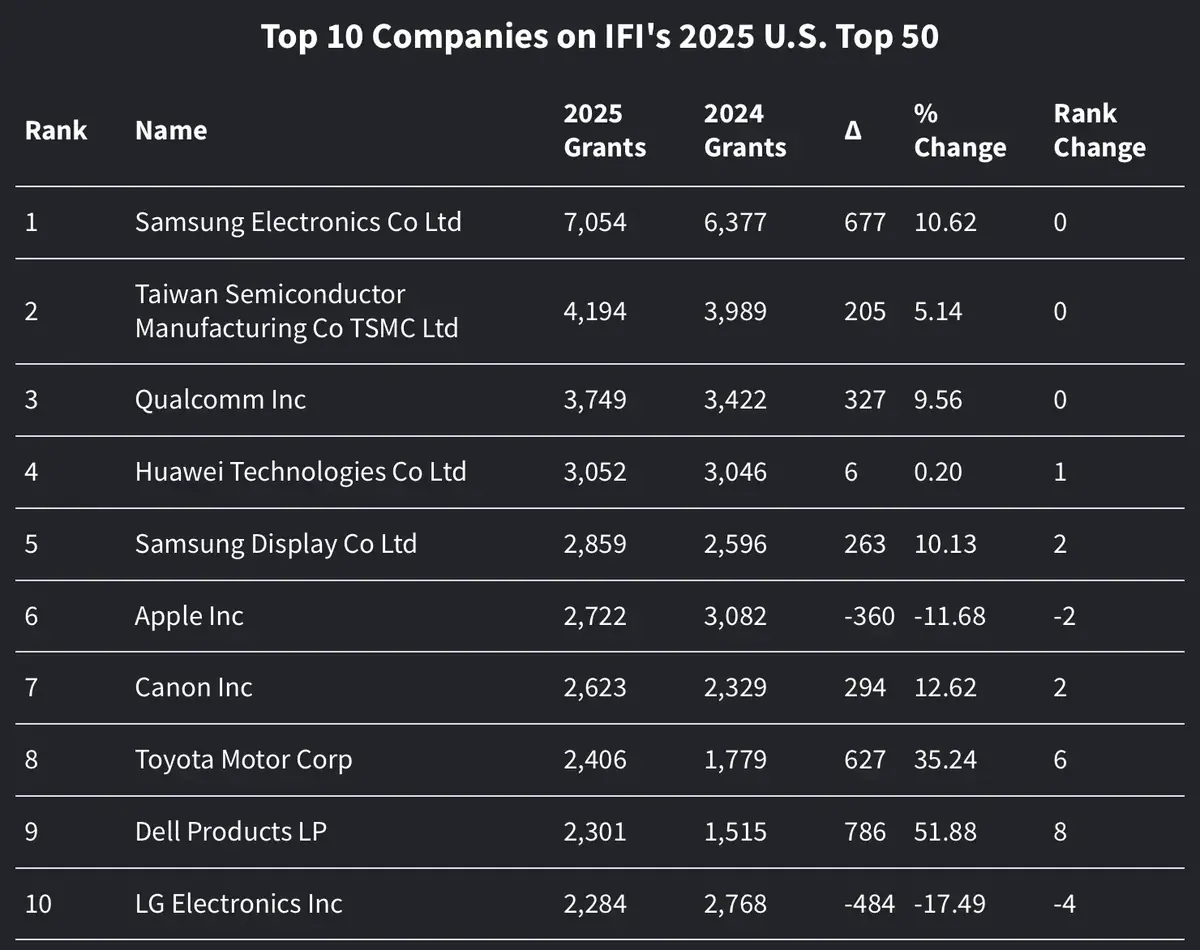 Brevets en baisse&nbsp;: Apple innove-t-elle moins qu&rsquo;avant&nbsp;?