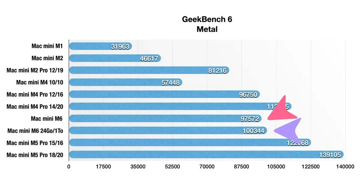 Test du Mac mini M6&nbsp;: des performances incroyables, mais &agrave; quel prix&nbsp;?