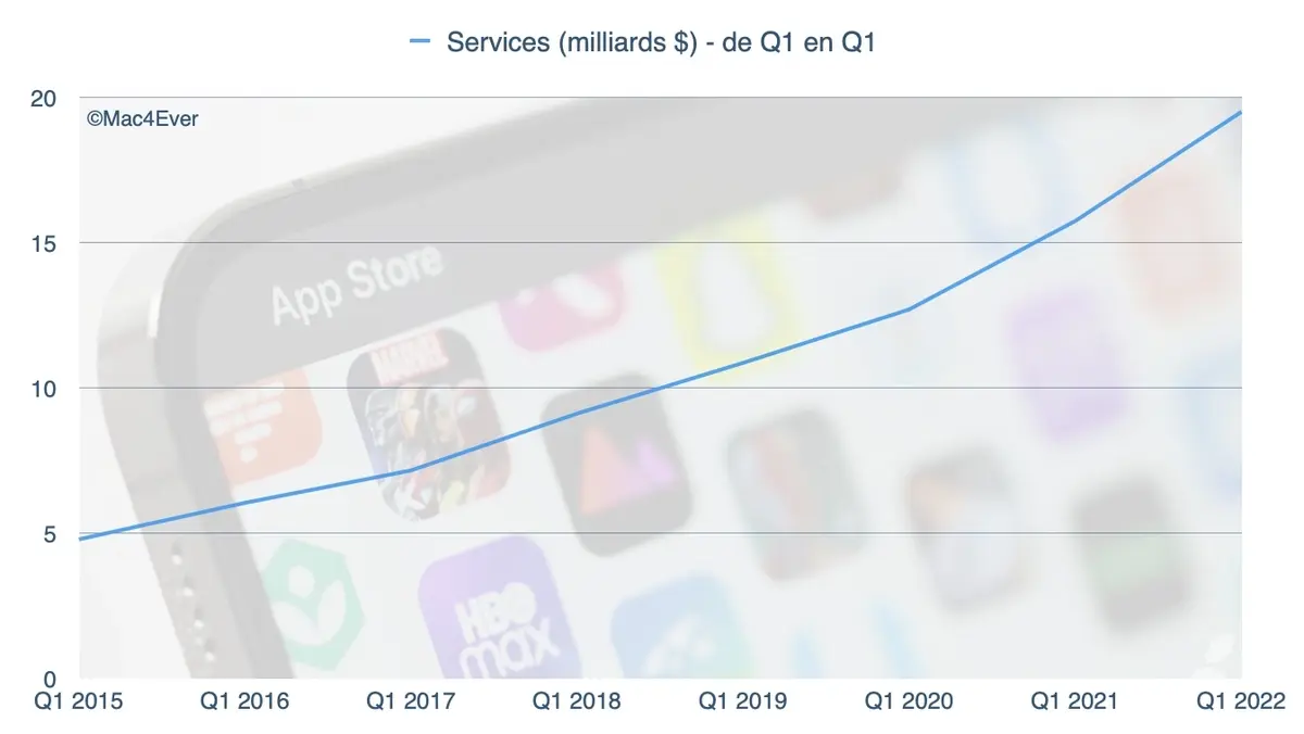 Résultats : Apple, la Petite Pomme qui ne connait pas la crise (merci l'iPhone !)