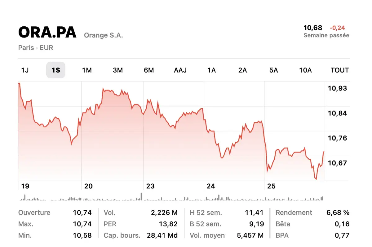 Pourquoi Orange se retire de la bourse de New York ?