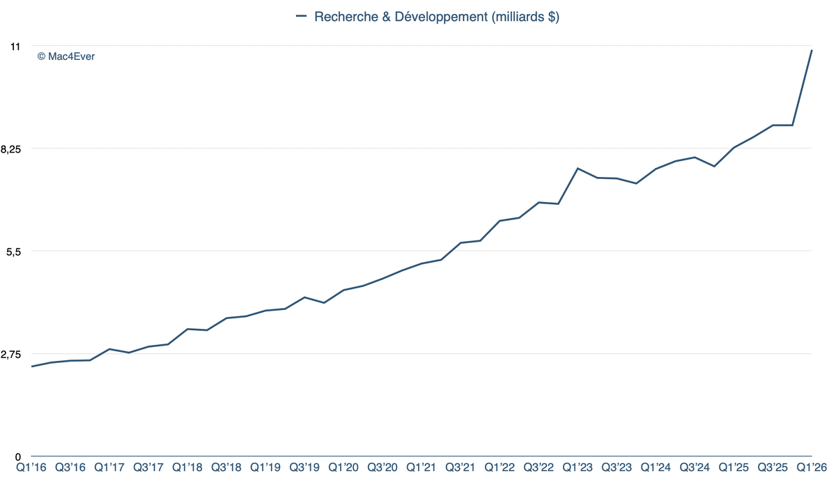 Apple atteint 2,5 milliards d&rsquo;appareils actifs&nbsp;: les 4 chiffres FOUS des r&eacute;sultats&nbsp;trimestriels&nbsp;!