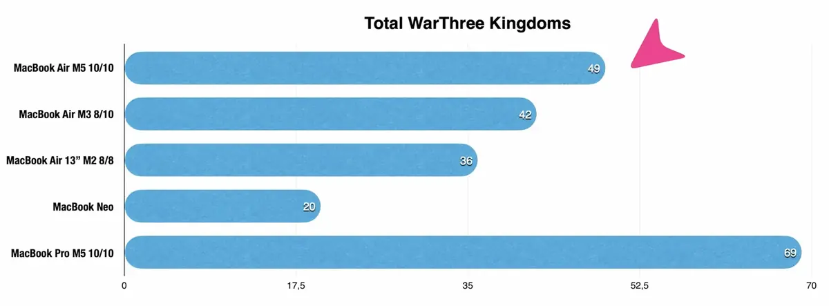 Test&nbsp;: MacBook Air M5 ou MacBook Neo&nbsp;? J'ai craqu&eacute; pour l'un des deux&nbsp;!