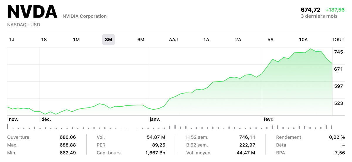 Nvidia triple ses ventes grâce à l’IA (et ChatGPT)