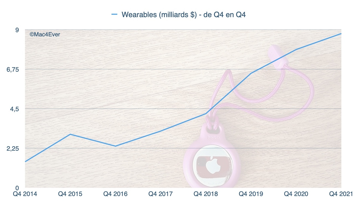 Résultats : l'iPhone cartonne toujours (38,9 milliards de $), le Mac passe devant l'iPad (9 milliards), les Services explosent (+25,6%) 