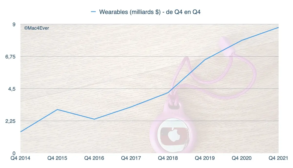 Résultats : l'iPhone cartonne toujours (38,9 milliards de $), le Mac passe devant l'iPad (9 milliards), les Services explosent (+25,6%) 