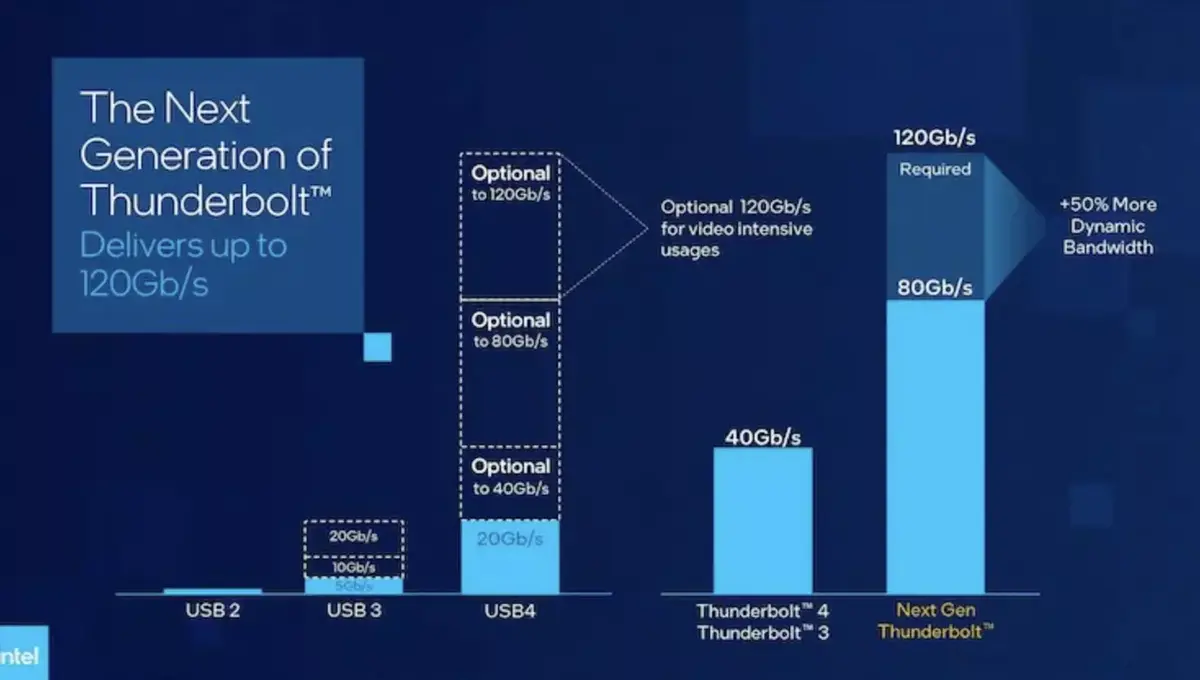 La prochaine génération de Thunderbolt et l'USB 4 v2.0 pourront atteindre 120 Gb/s