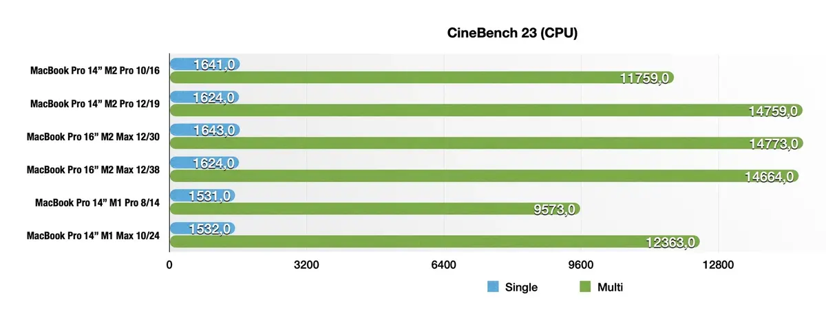 Test des MacBook Pro 14 et 16 pouces M2