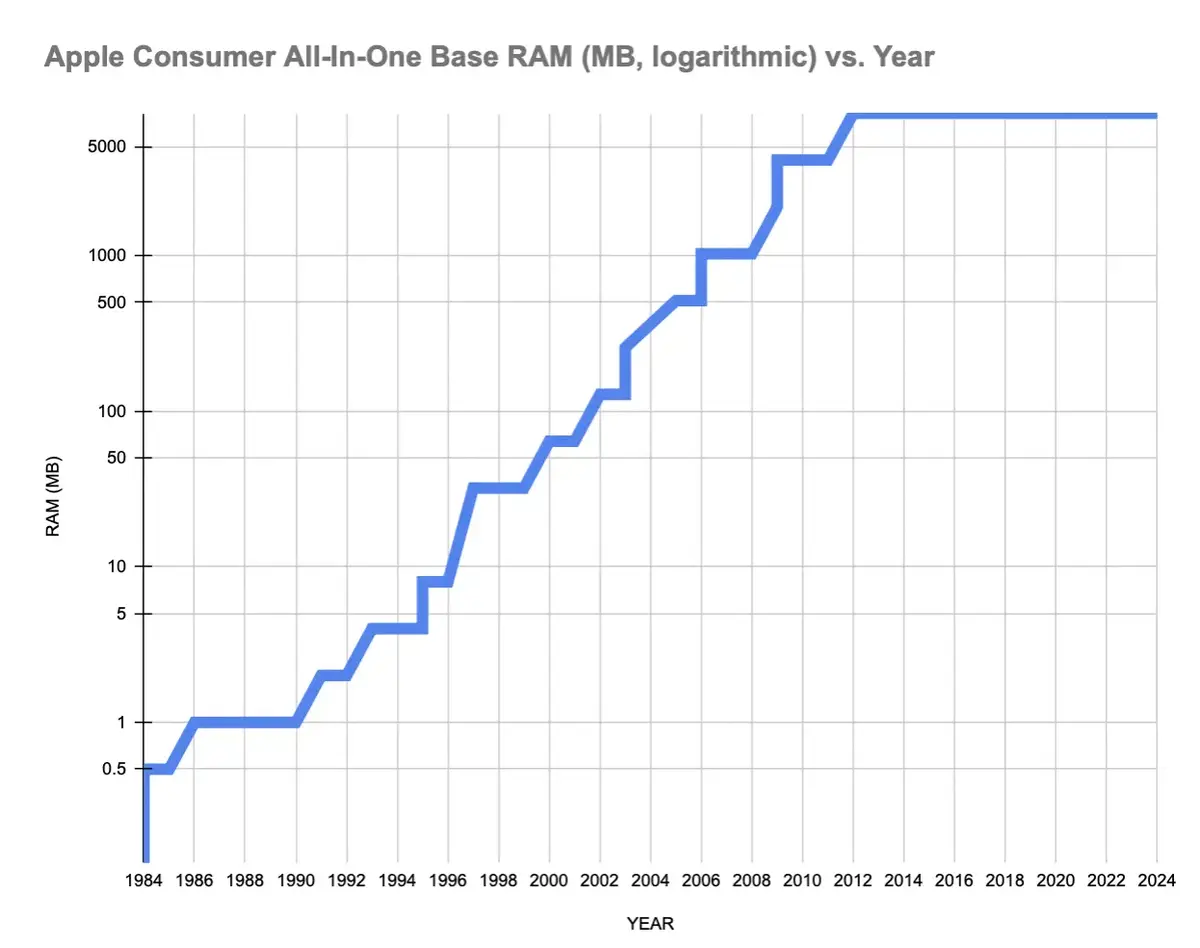 La quantité de RAM de base des iMac n'a pas changé depuis 2011.