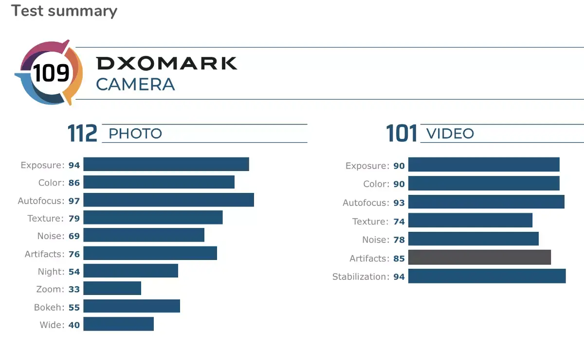 Pour DxOMark, l'iPhone 11 se défend plutôt bien sur la photo, comme la vidéo