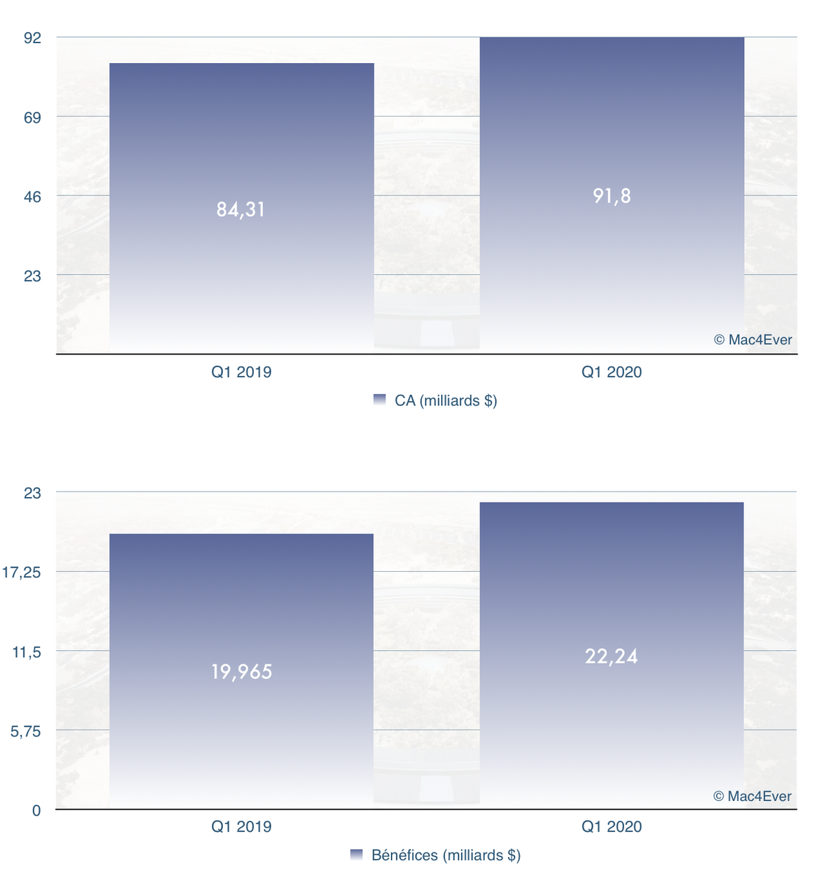 Résultats Apple : 91,8 milliards $ de CA (en hausse), 55,96 milliards pour l’iPhone