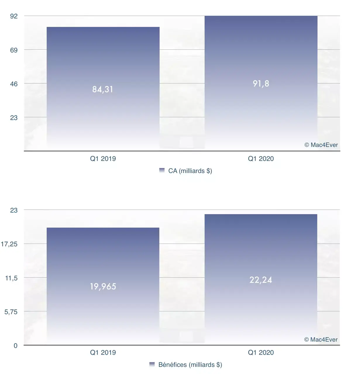 Résultats Apple : 91,8 milliards $ de CA (en hausse), 55,96 milliards pour l’iPhone