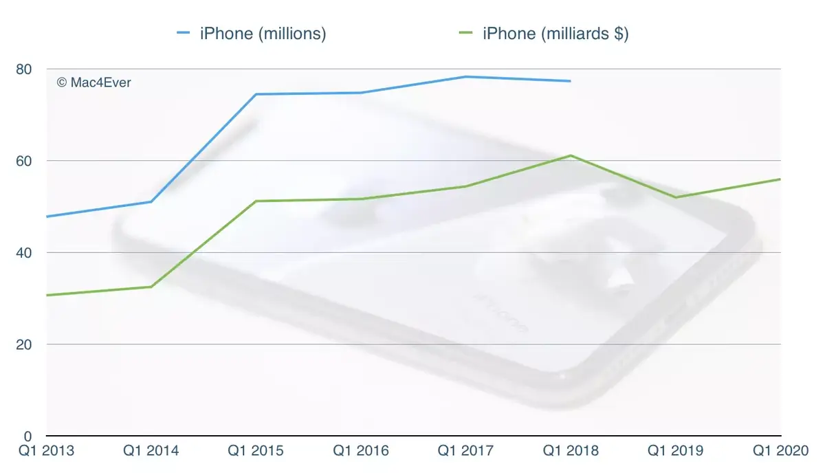 Q1'20 : l'iPhone repart, les Services et Wearables explosent, le Mac chute encore