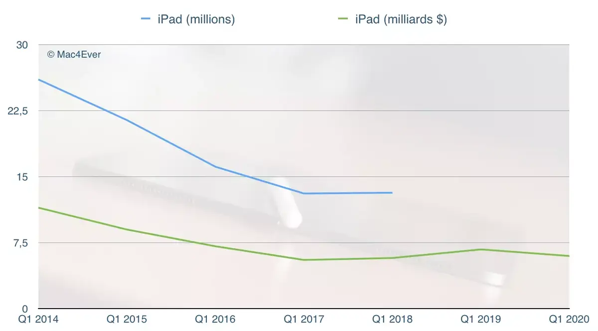 Q1'20 : l'iPhone repart, les Services et Wearables explosent, le Mac chute encore