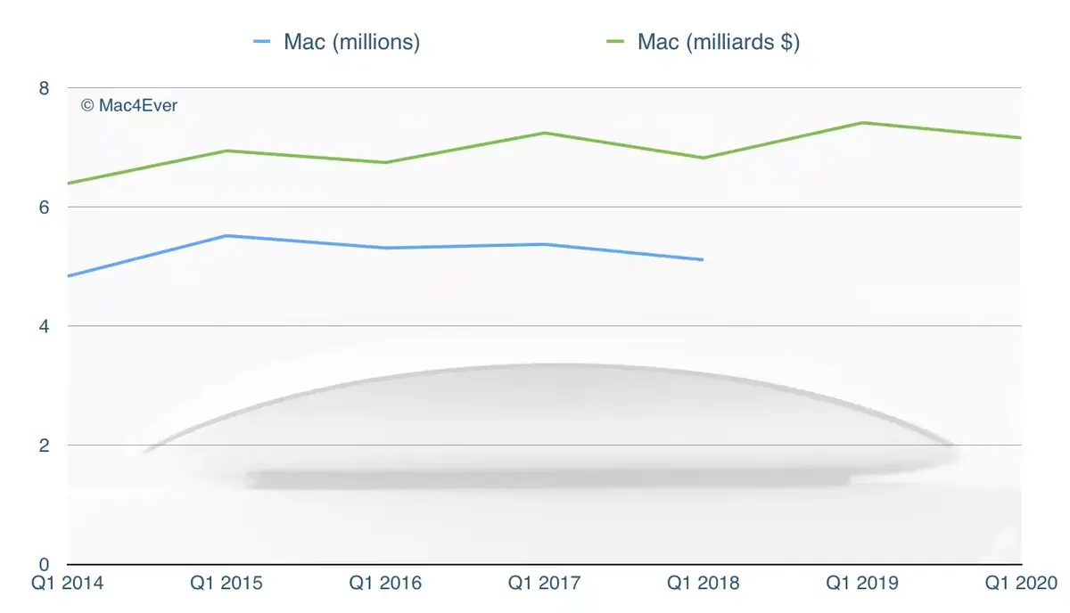 Q1'20 : l'iPhone repart, les Services et Wearables explosent, le Mac chute encore