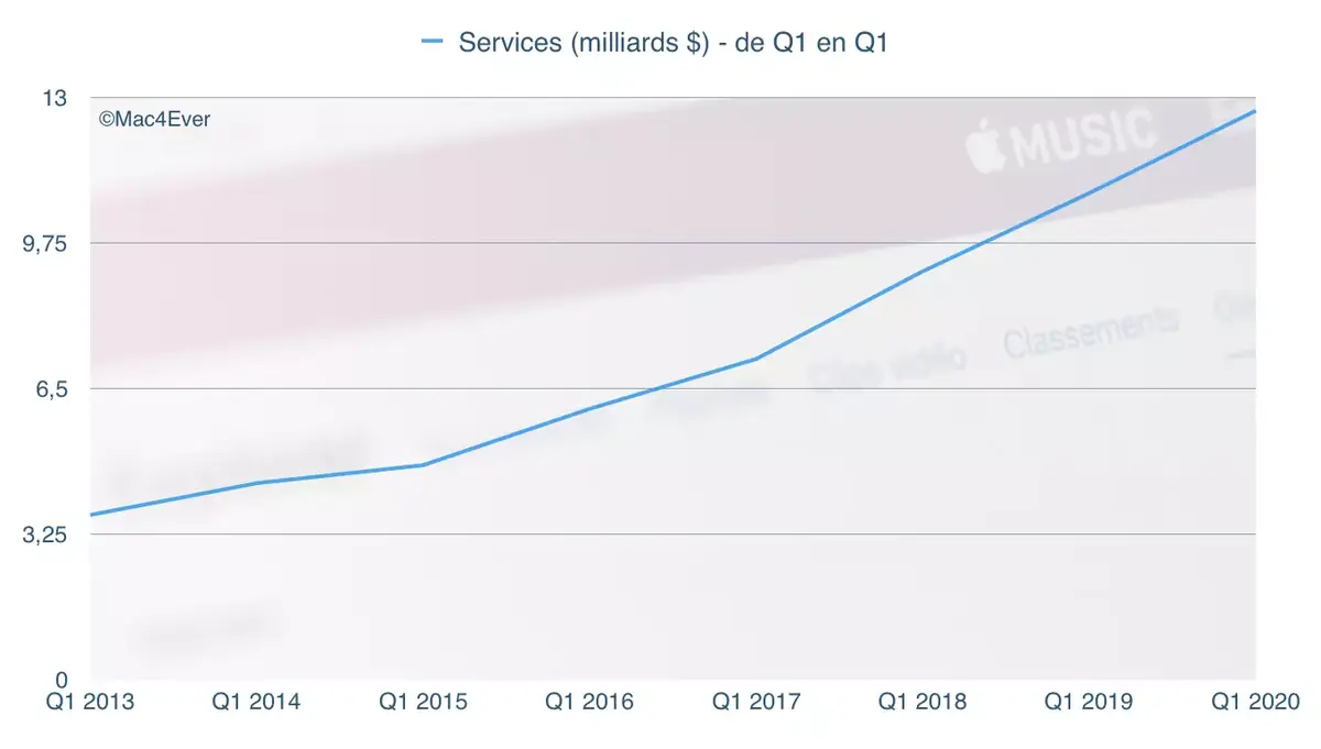 Q1'20 : l'iPhone repart, les Services et Wearables explosent, le Mac chute encore