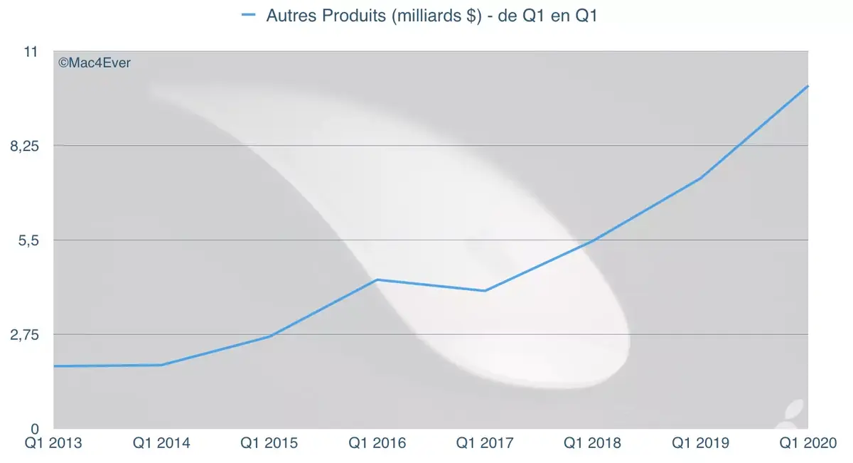 Q1'20 : l'iPhone repart, les Services et Wearables explosent, le Mac chute encore