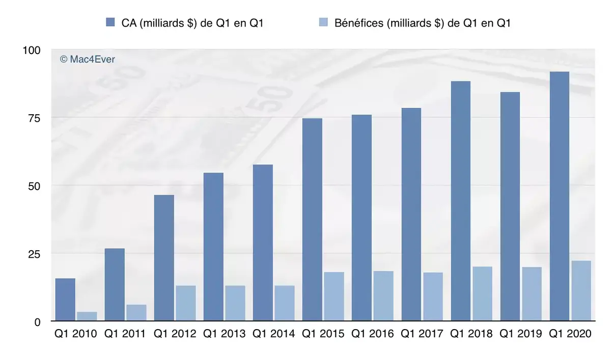 Q1'20 : l'iPhone repart, les Services et Wearables explosent, le Mac chute encore