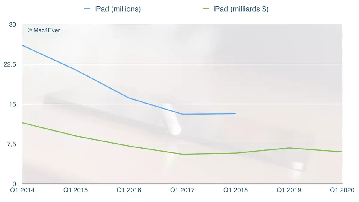 Q1'20 : l'iPad chute de 11,2% et rapporte moins de 6 milliards $