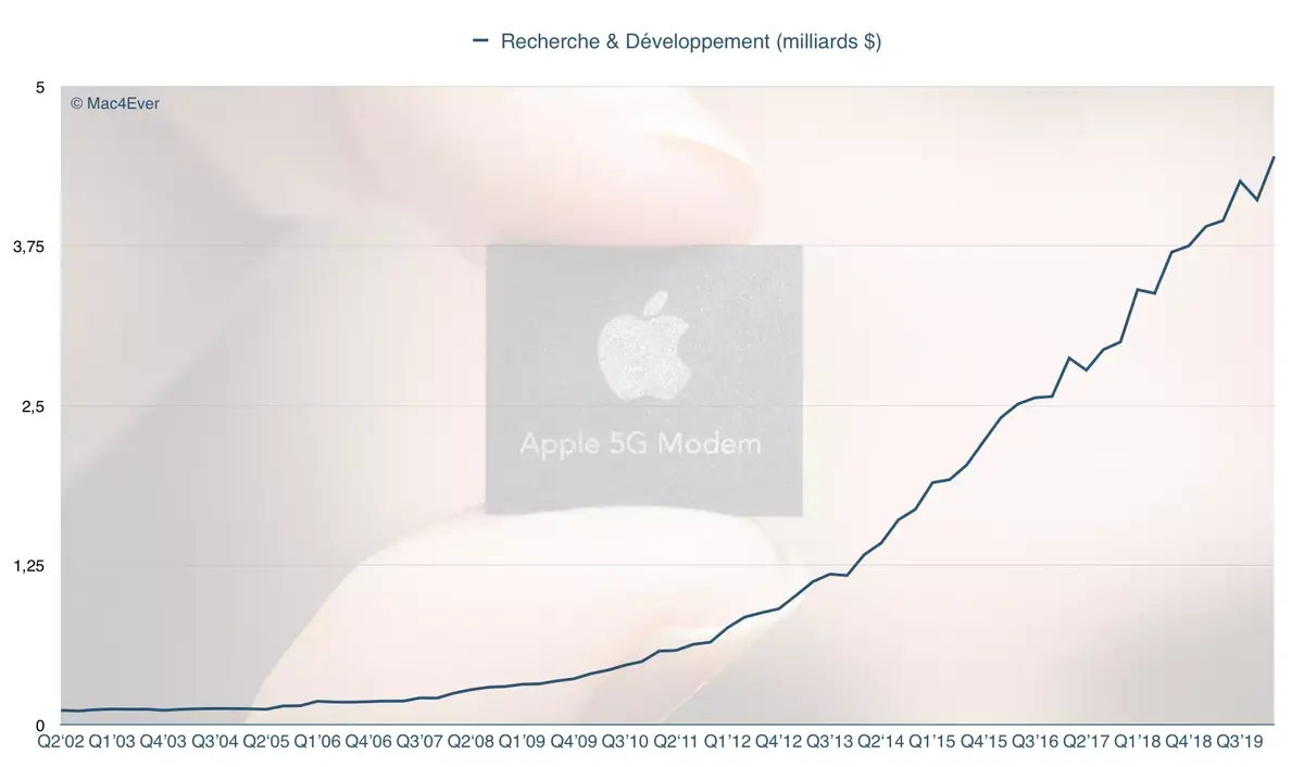 Q1'20 : une enveloppe de 4,45 milliards de dollars pour le R&D