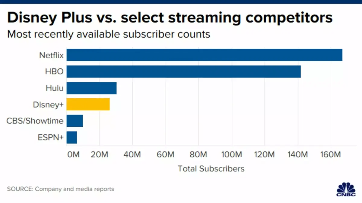 28,6 millions d’abonnés pour Disney+ (et combien pour Apple TV+ ?)