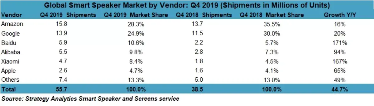 Le HomePod se maintiendrait en 6e position des ventes d'enceintes connectées