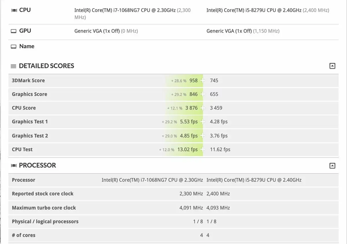 Un premier bench encourageant du MacBook Pro 13" 2020 !