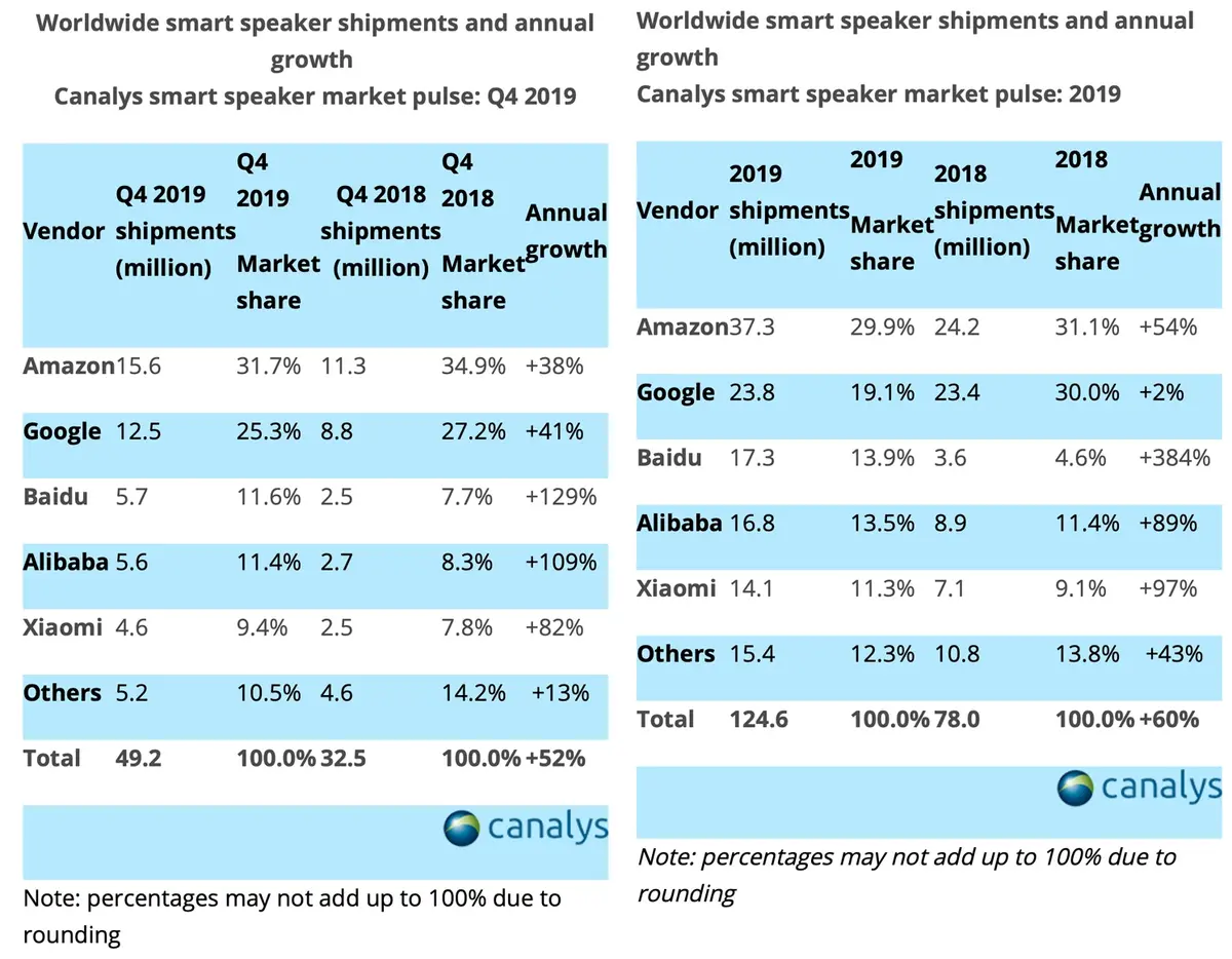 Canalys : les ventes d'enceintes intelligentes seraient en hausse de 60% (et le HomePod ?)