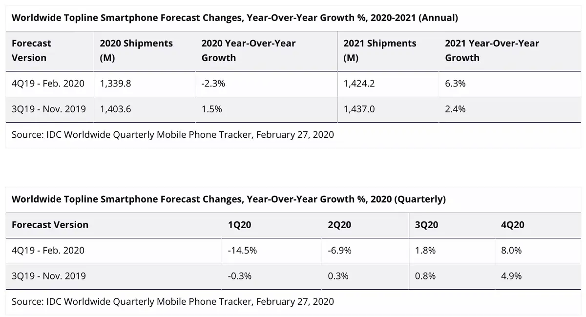 Les ventes des smartphones ne devraient pas reprendre avant le 2e semestre 2020