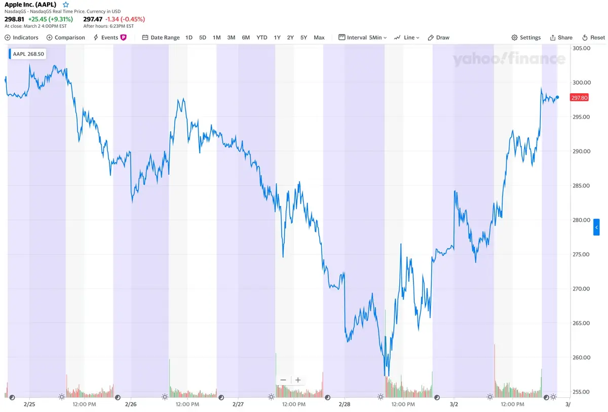 L'action d'Apple fait le yo-yo tous les jours !