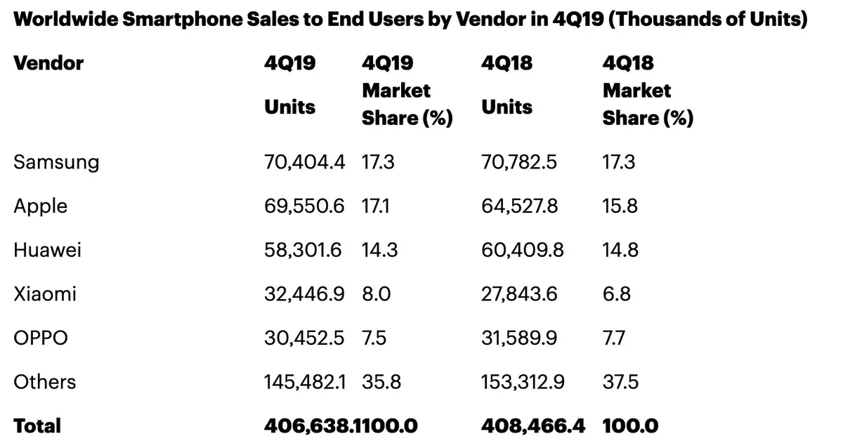 Apple talonnerait Samsung sur les ventes de smartphones (0,2% d'écart)