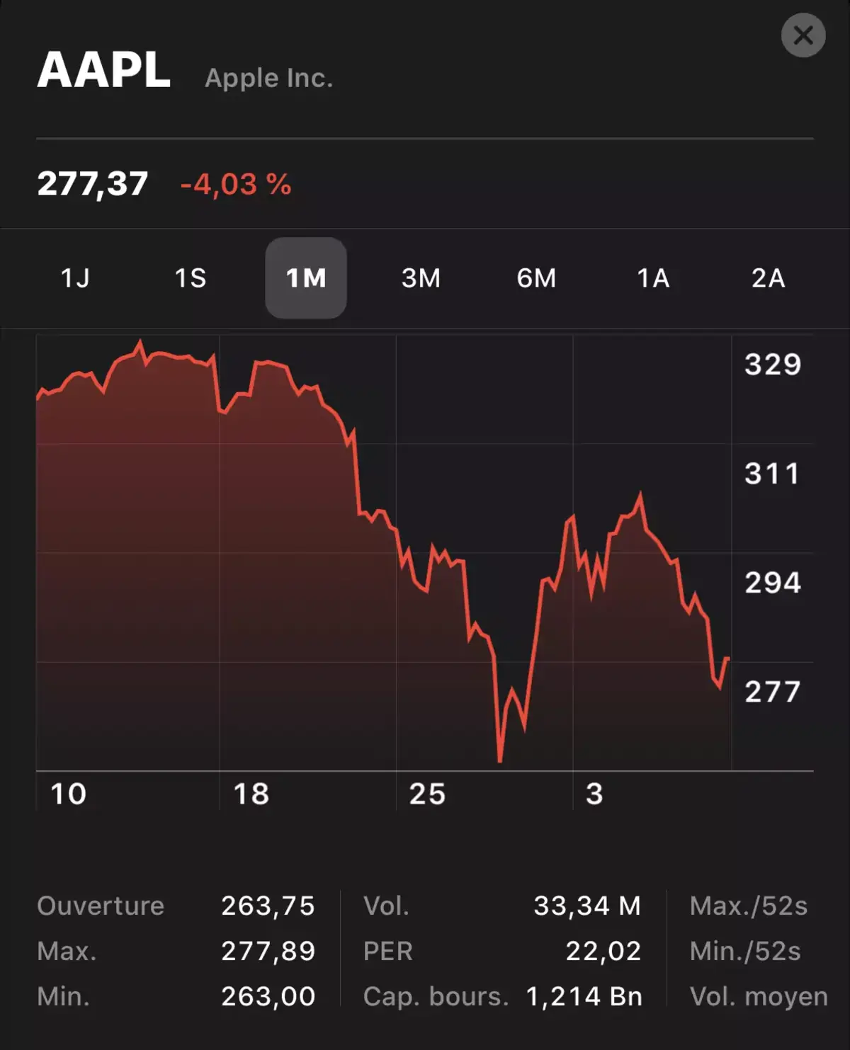 AAPL הפסידה 97 מיליארד דולר בסוף השבוע