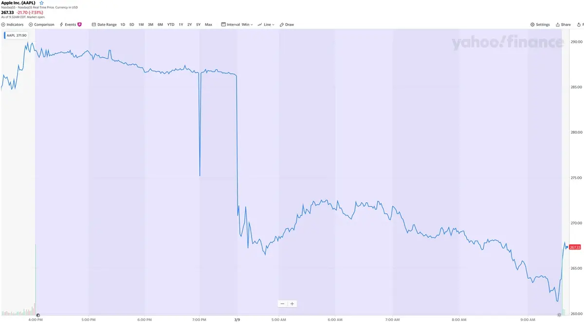 AAPL a perdu 97 milliards de dollars pendant le weekend