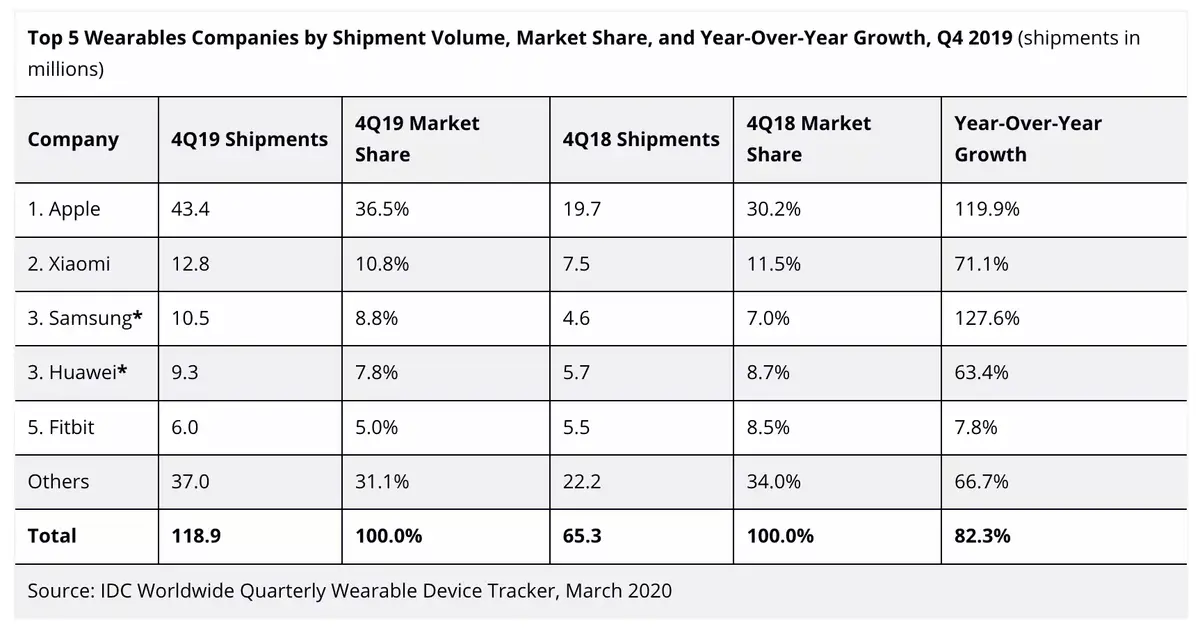 L'Apple Watch et les AirPods /Pro, des leaders incontestés (+119% de croissance)