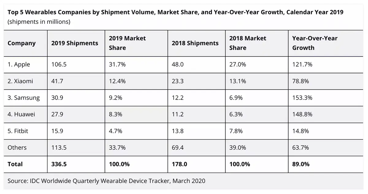 L'Apple Watch et les AirPods /Pro, des leaders incontestés (+119% de croissance)